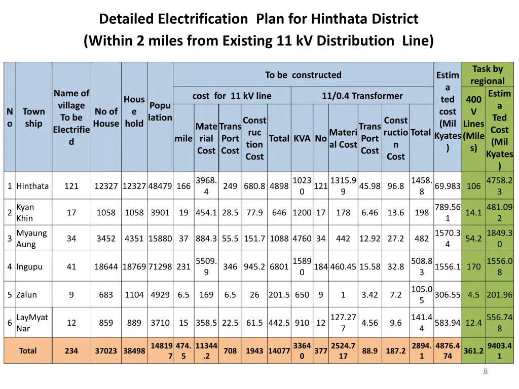 detailed electrification plan for hinthata