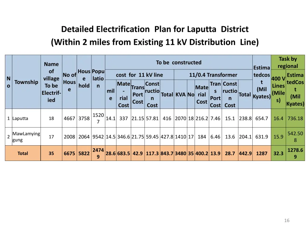detailed electrification plan for laputta