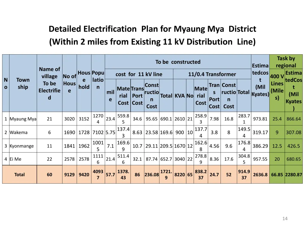 detailed electrification plan for myaung