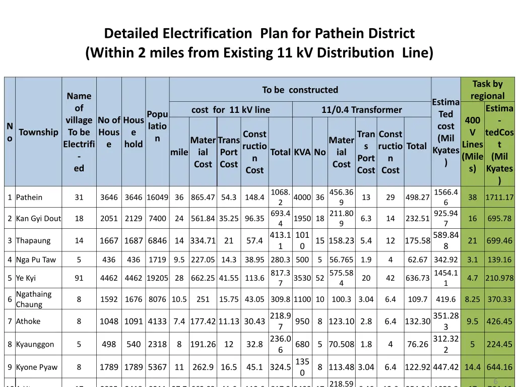 detailed electrification plan for pathein