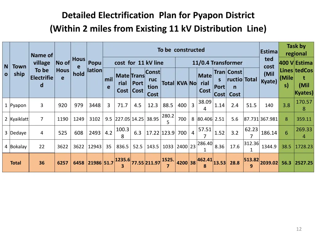 detailed electrification plan for pyapon district