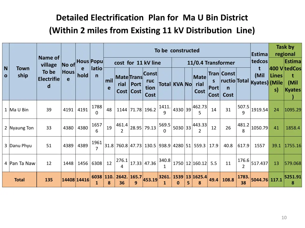 detailed electrification plan