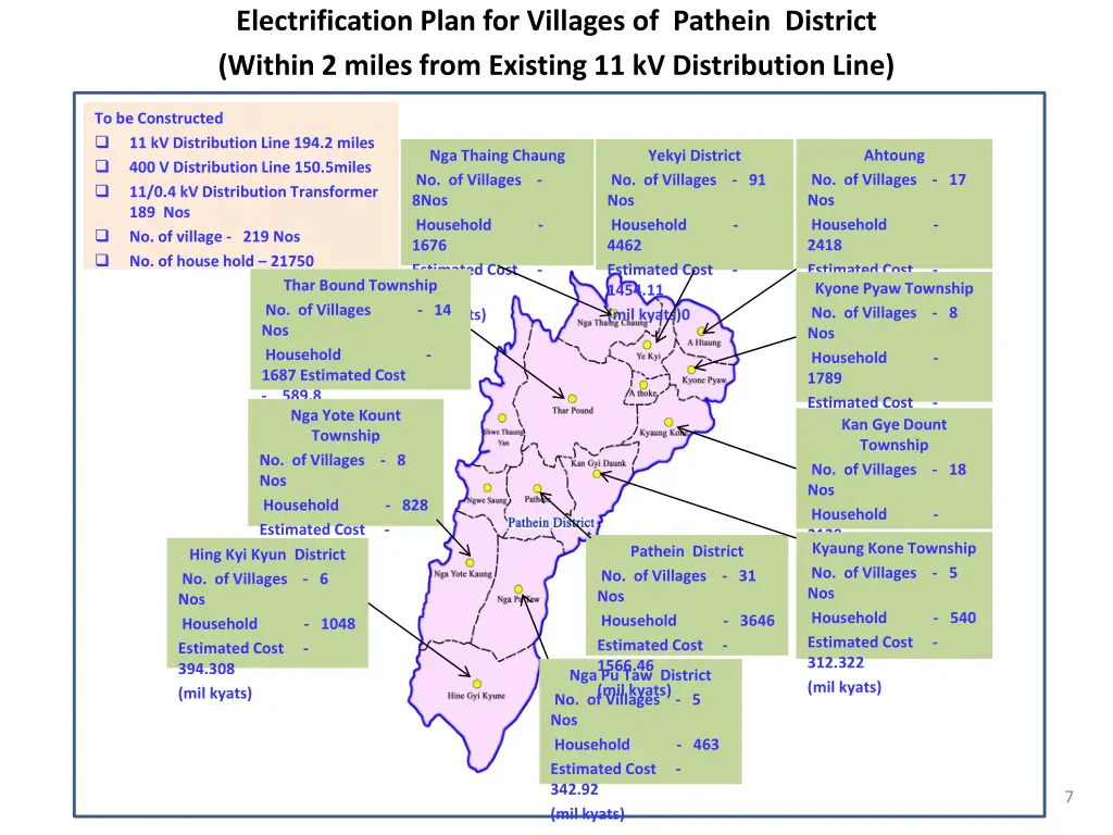 electrification plan for villages of pathein