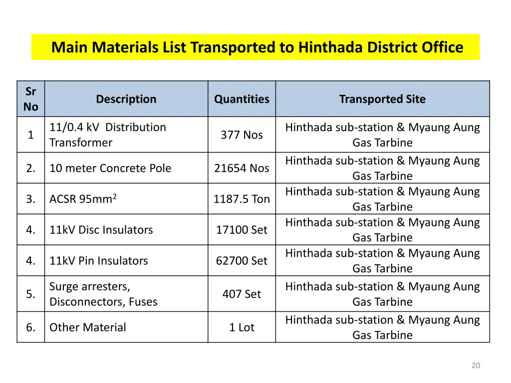 main materials list transported to hinthada