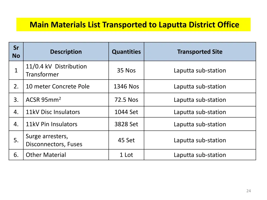 main materials list transported to laputta