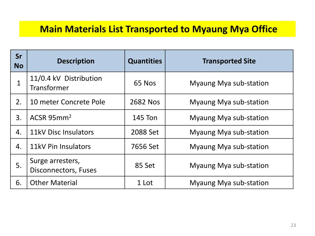 main materials list transported to myaung