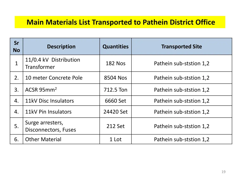 main materials list transported to pathein