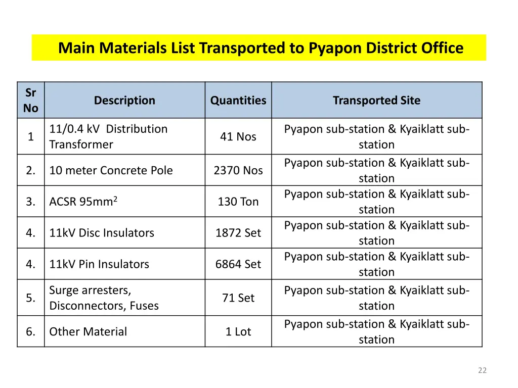 main materials list transported to pyapon
