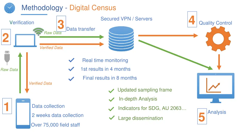 methodology digital census 3 data transfer