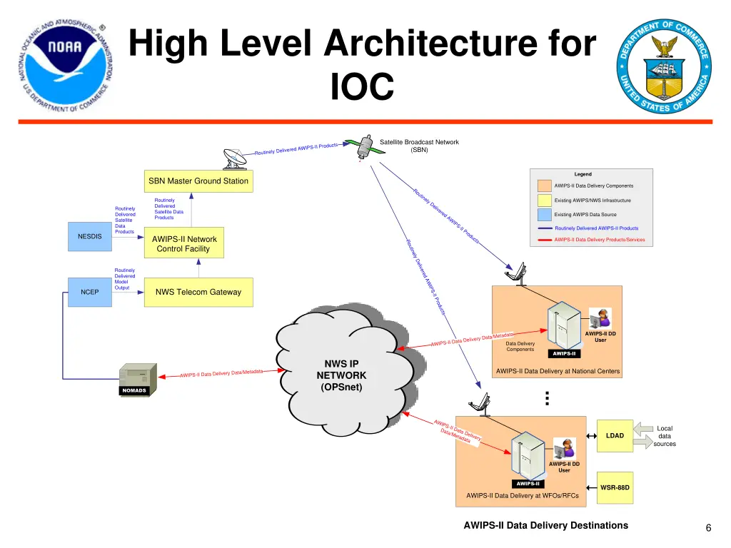 high level architecture for ioc