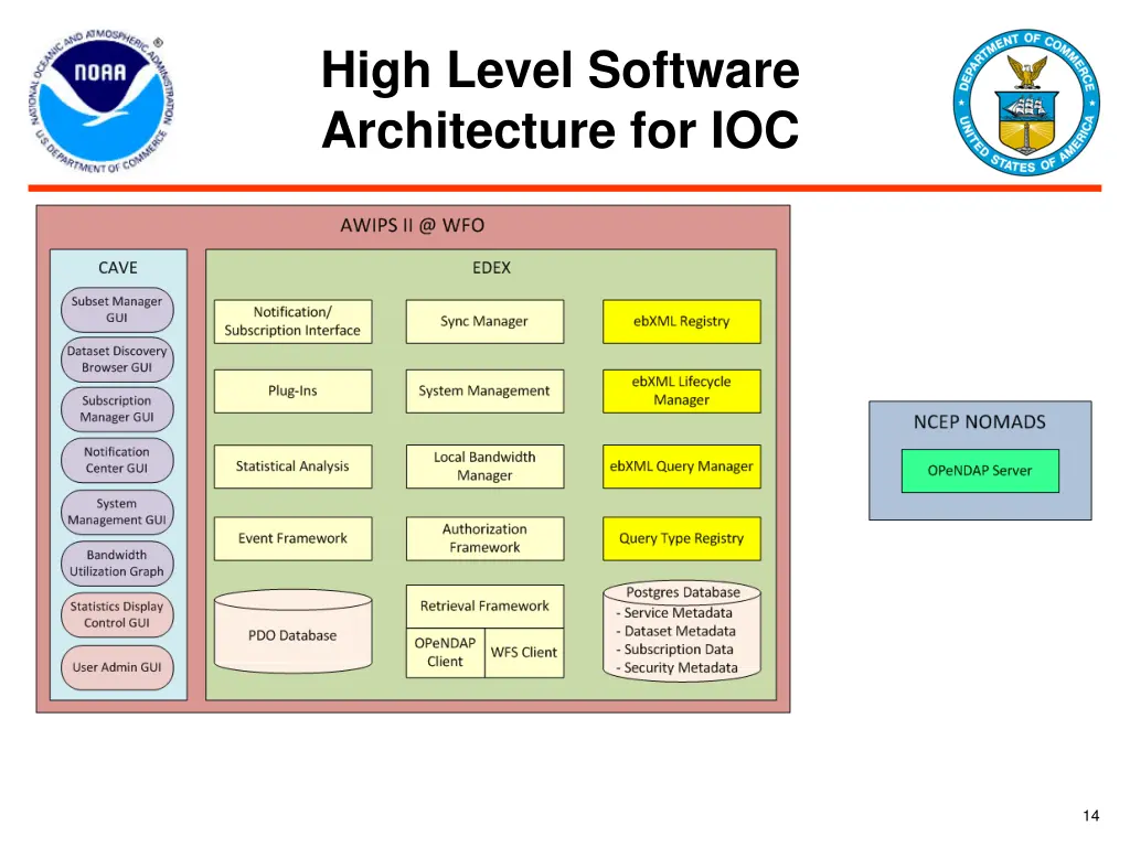 high level software architecture for ioc
