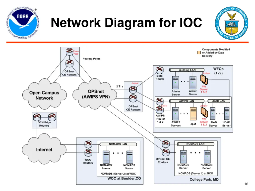 network diagram for ioc