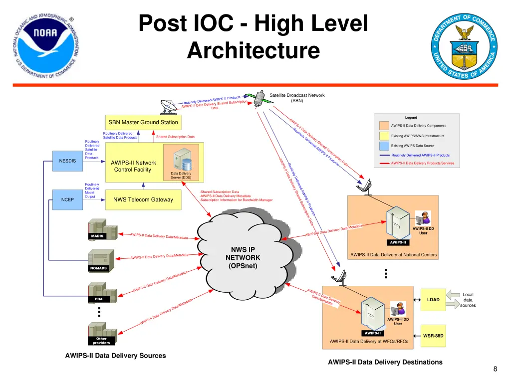 post ioc high level architecture