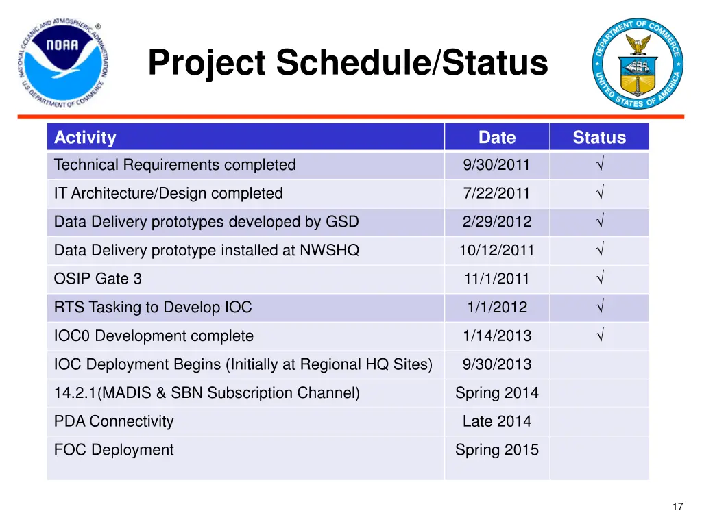 project schedule status