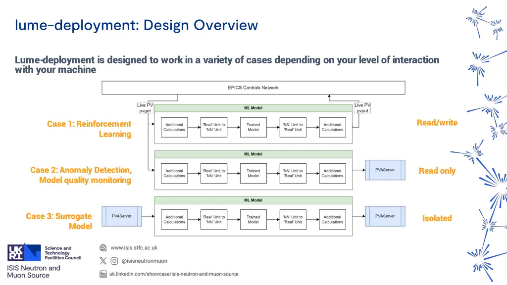 lume deployment design overview