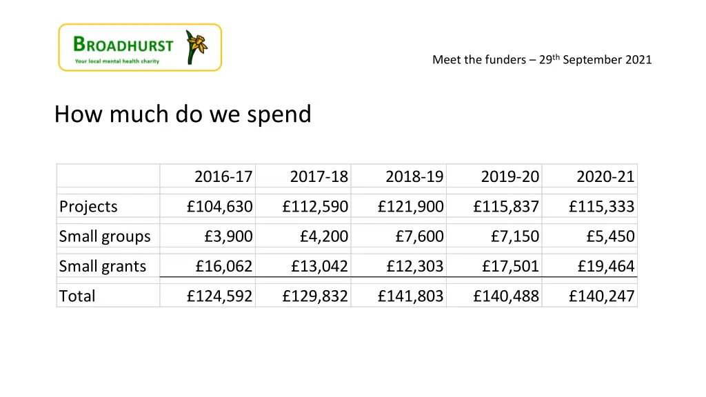 meet the funders 29 th september 2021 5