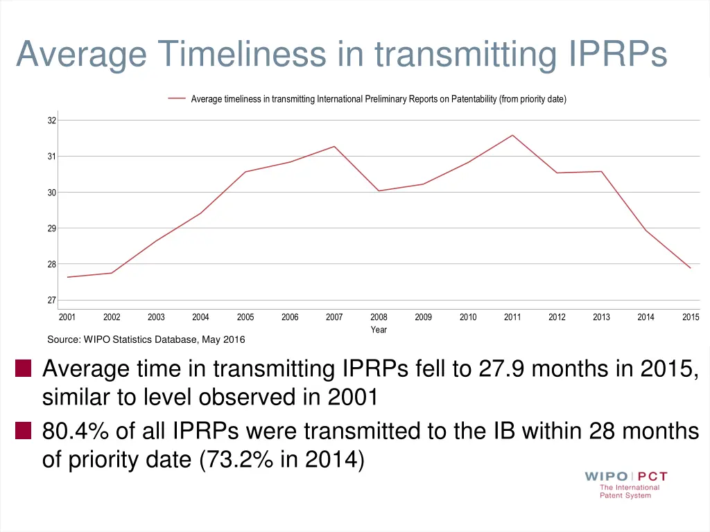 average timeliness in transmitting iprps