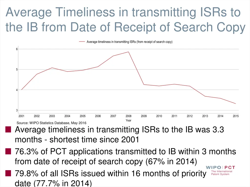 average timeliness in transmitting isrs