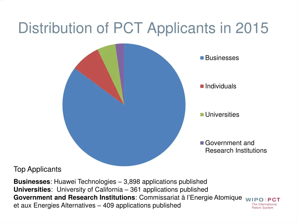 distribution of pct applicants in 2015