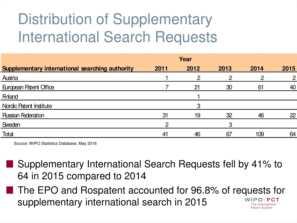 distribution of supplementary international