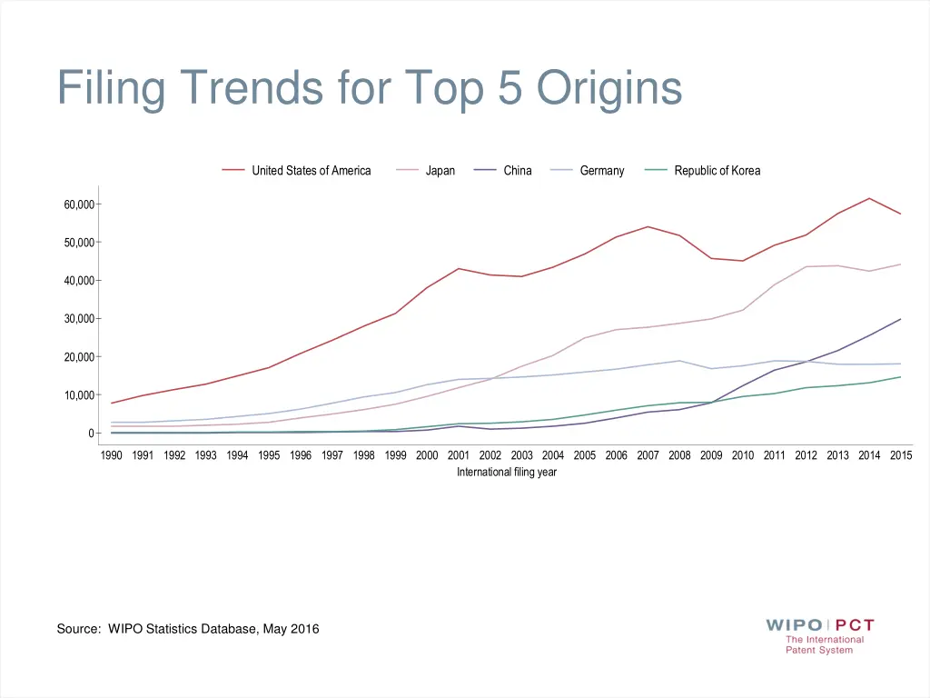 filing trends for top 5 origins