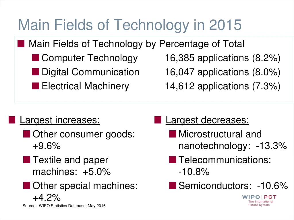 main fields of technology in 2015 main fields