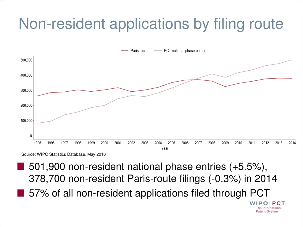 non resident applications by filing route