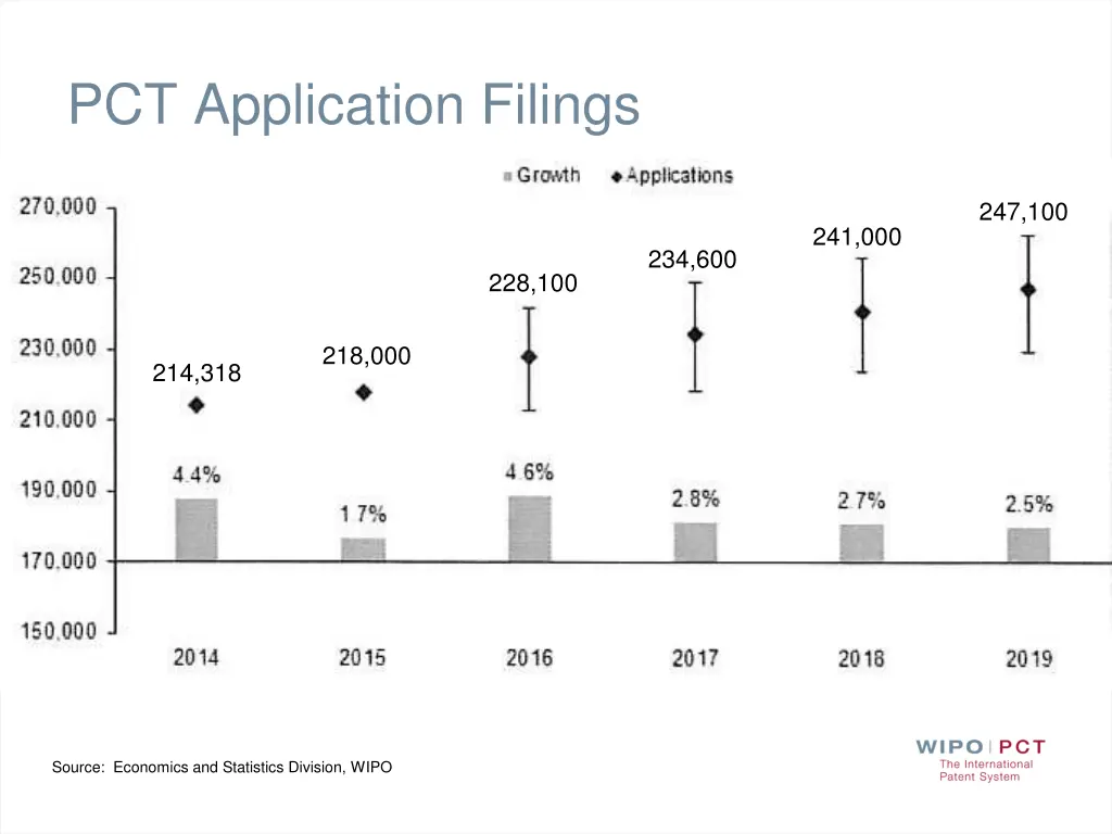 pct application filings