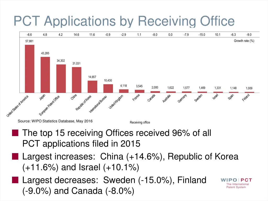 pct applications by receiving office