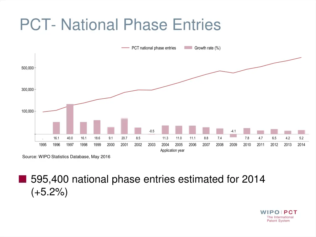 pct national phase entries