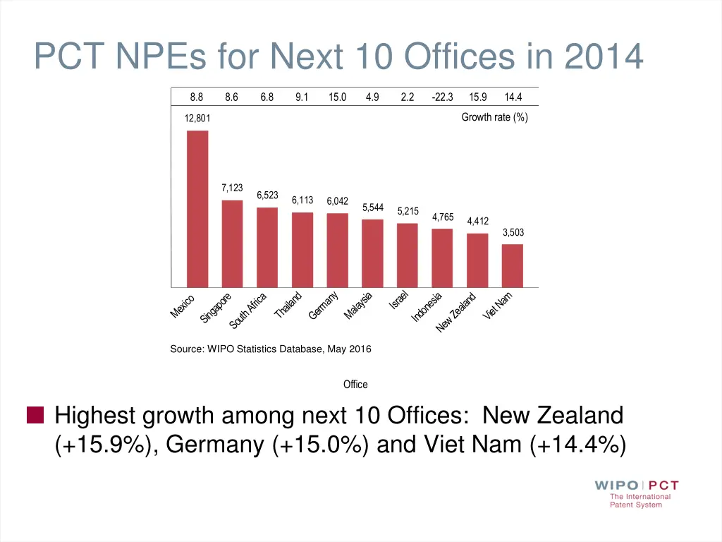 pct npes for next 10 offices in 2014