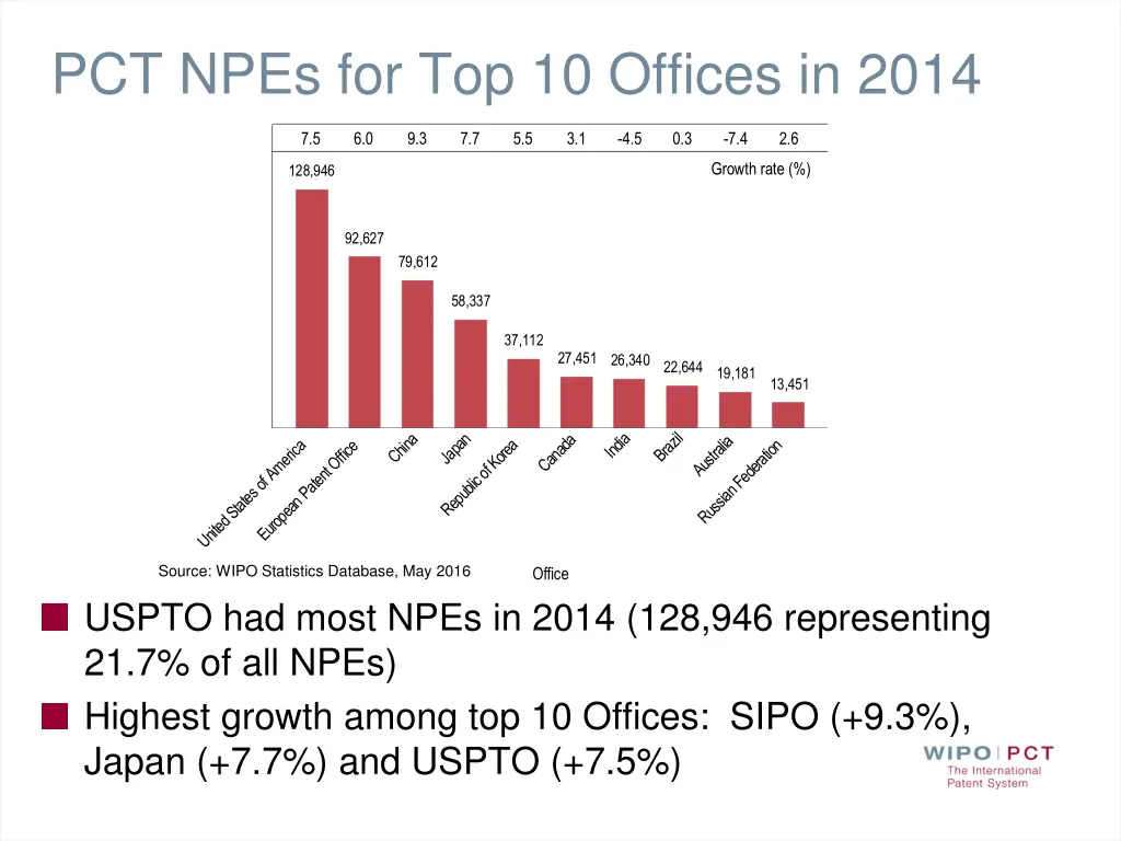 pct npes for top 10 offices in 2014