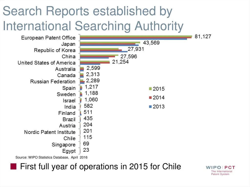 search reports established by international