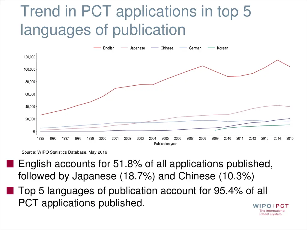 trend in pct applications in top 5 languages