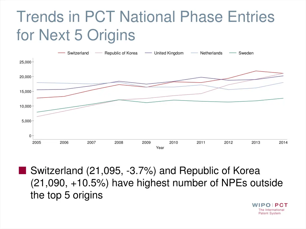 trends in pct national phase entries for next
