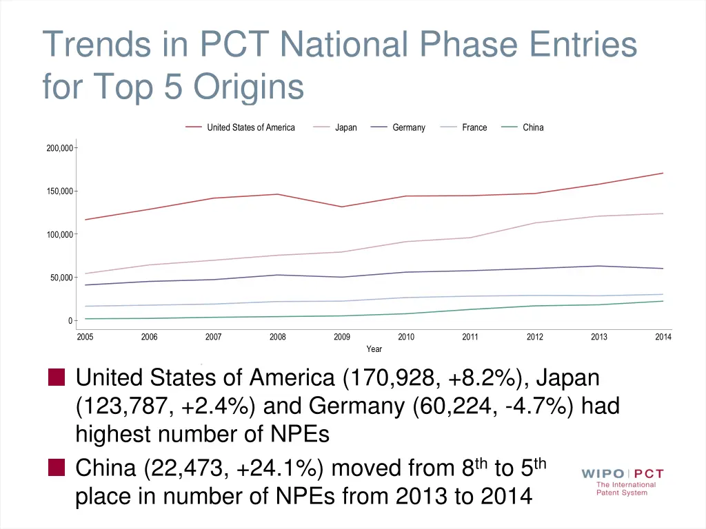trends in pct national phase entries