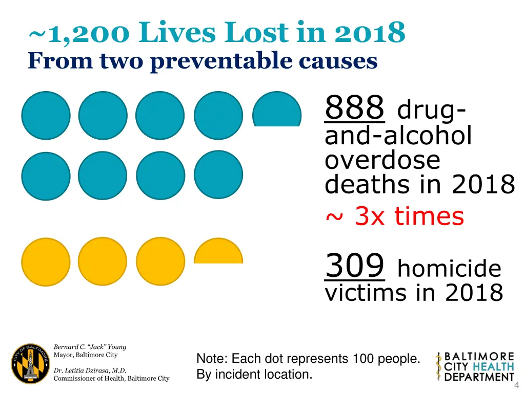 1 200 lives lost in 2018 from two preventable