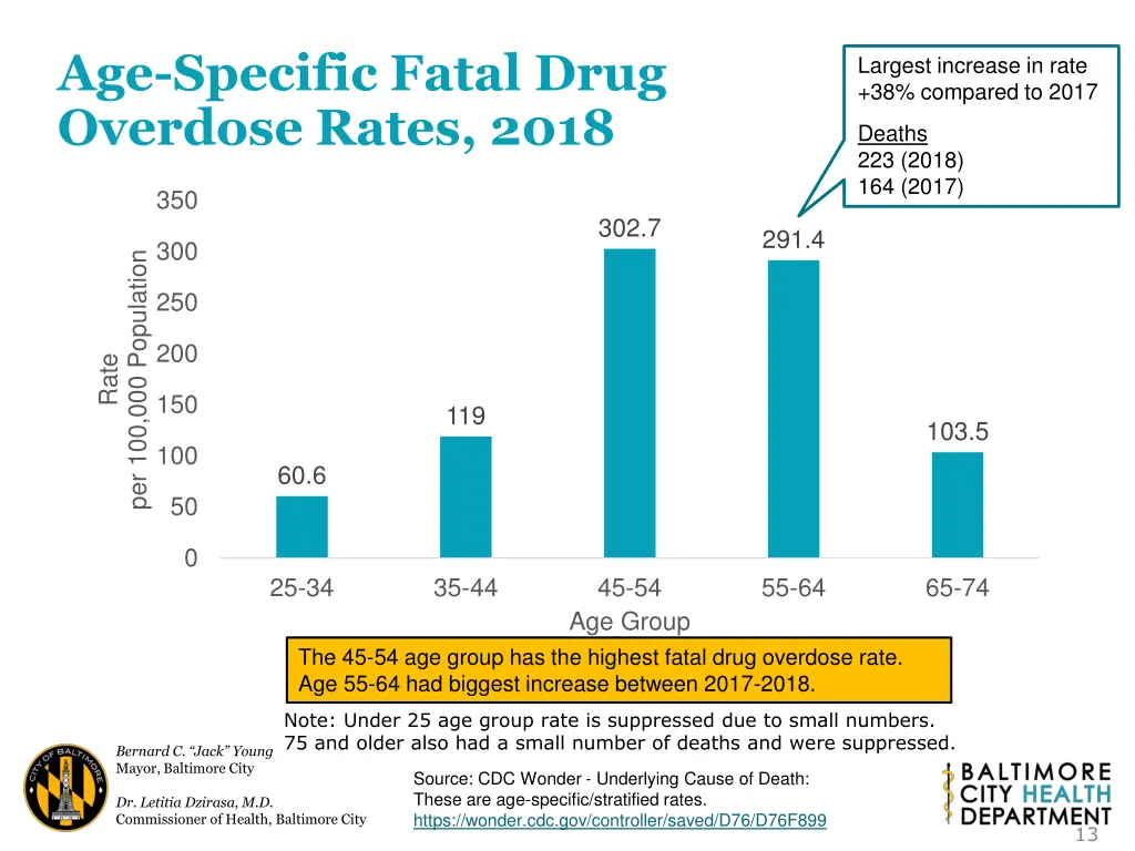 age specific fatal drug overdose rates 2018