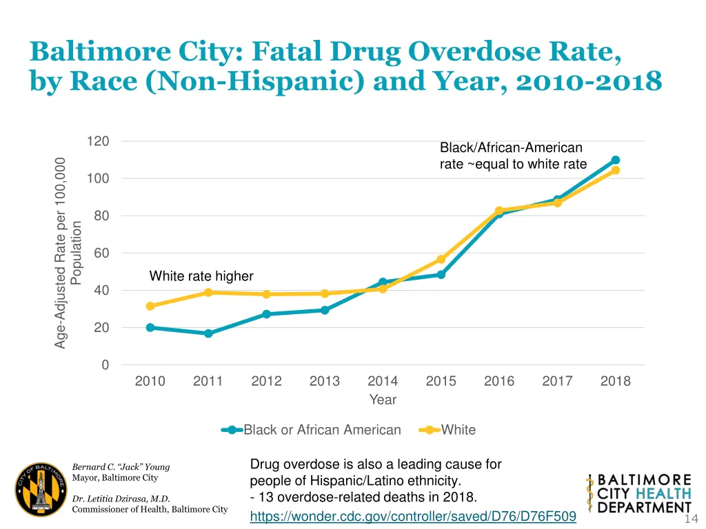 baltimore city fatal drug overdose rate by race