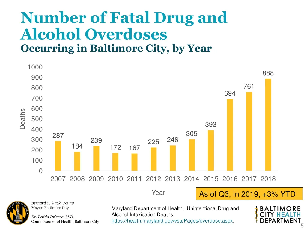 number of fatal drug and alcohol overdoses