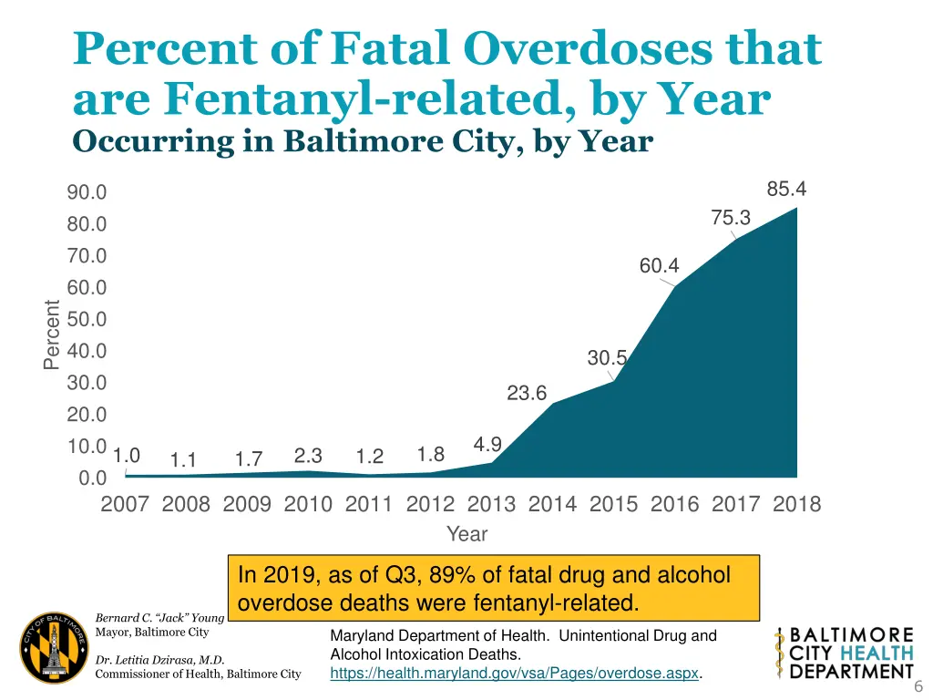 percent of fatal overdoses that are fentanyl