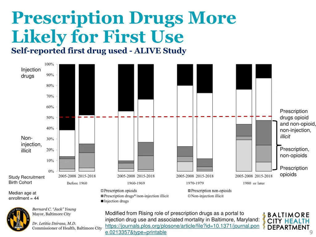 prescription drugs more likely for first use self