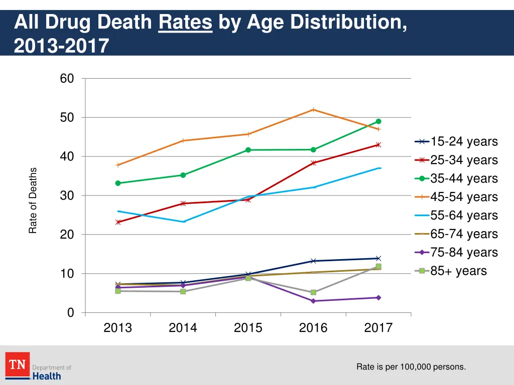 all drug death rates by age distribution 2013 2017 1
