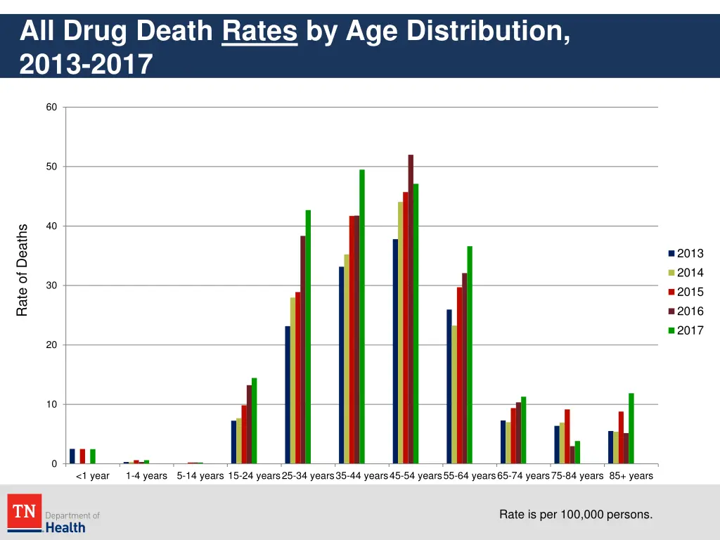 all drug death rates by age distribution 2013 2017