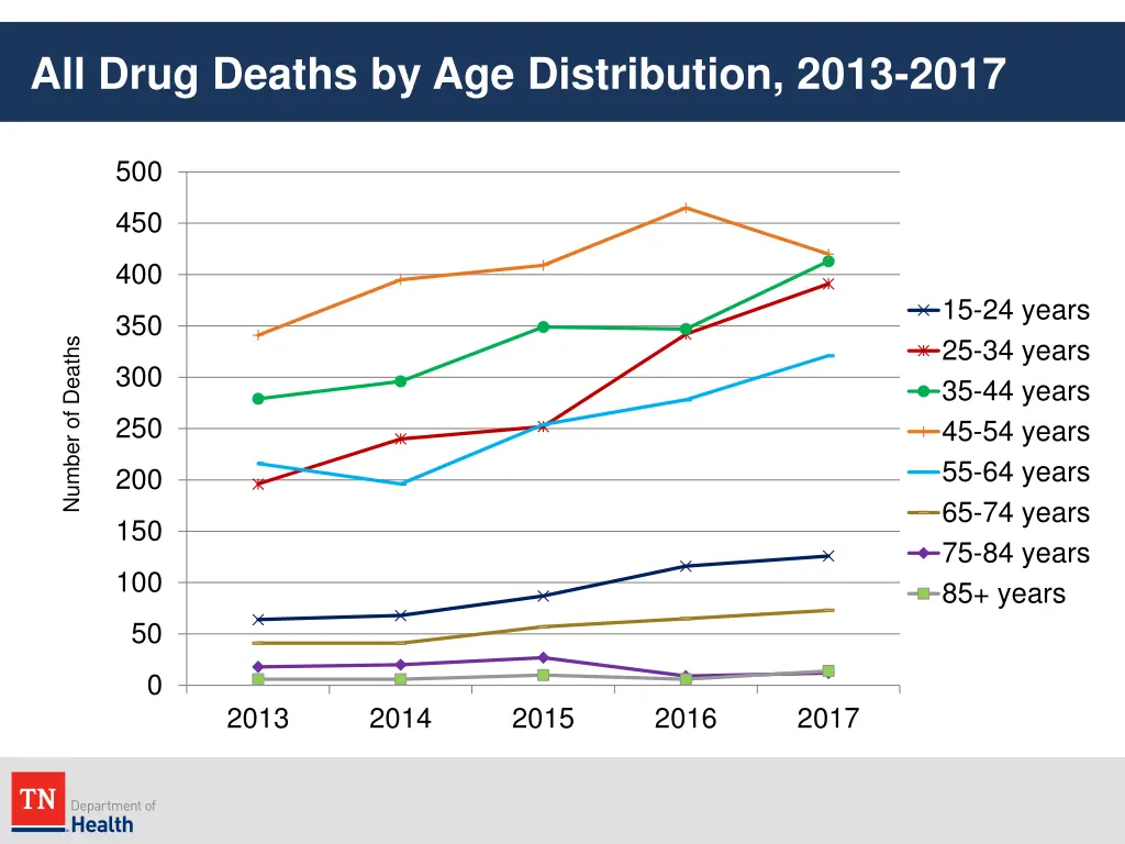 all drug deaths by age distribution 2013 2017 2
