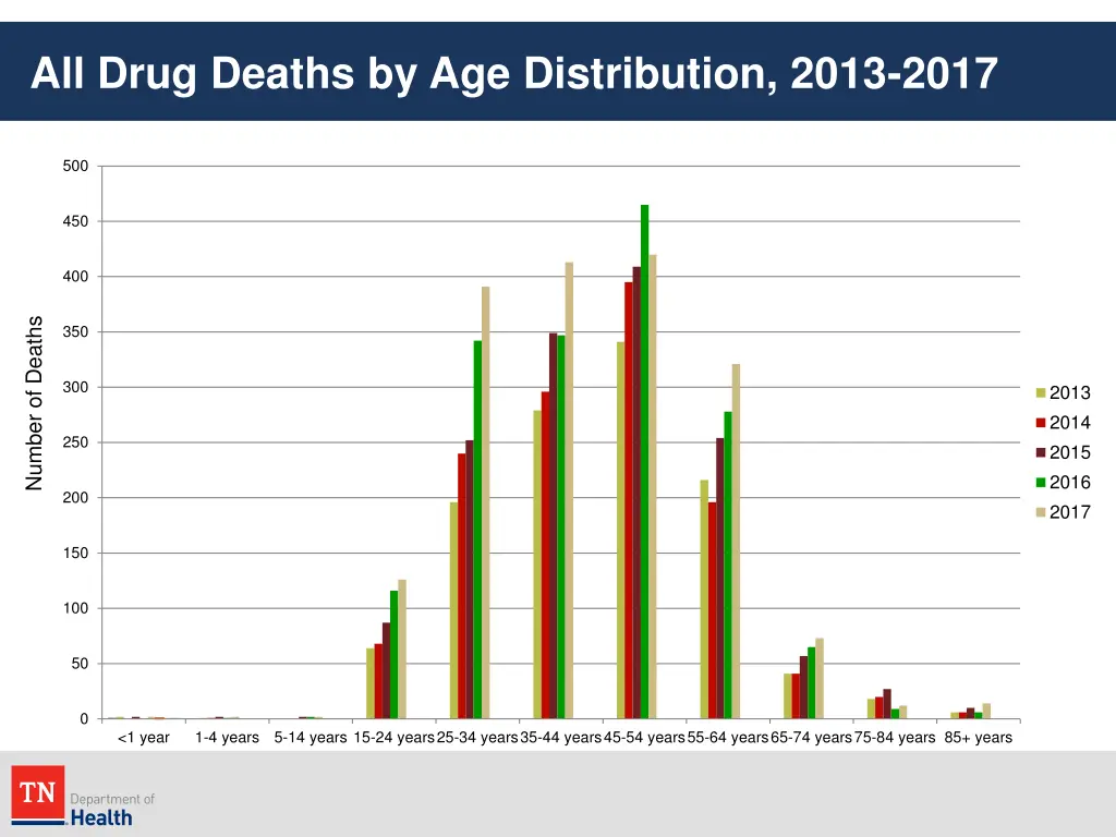 all drug deaths by age distribution 2013 2017