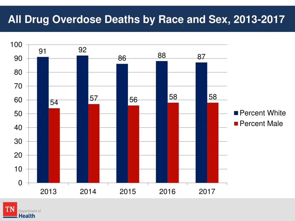 all drug overdose deaths by race and sex 2013 2017