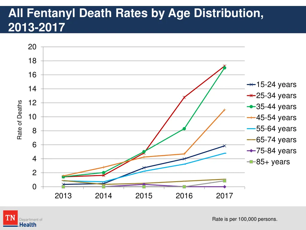 all fentanyl death rates by age distribution 2013 1