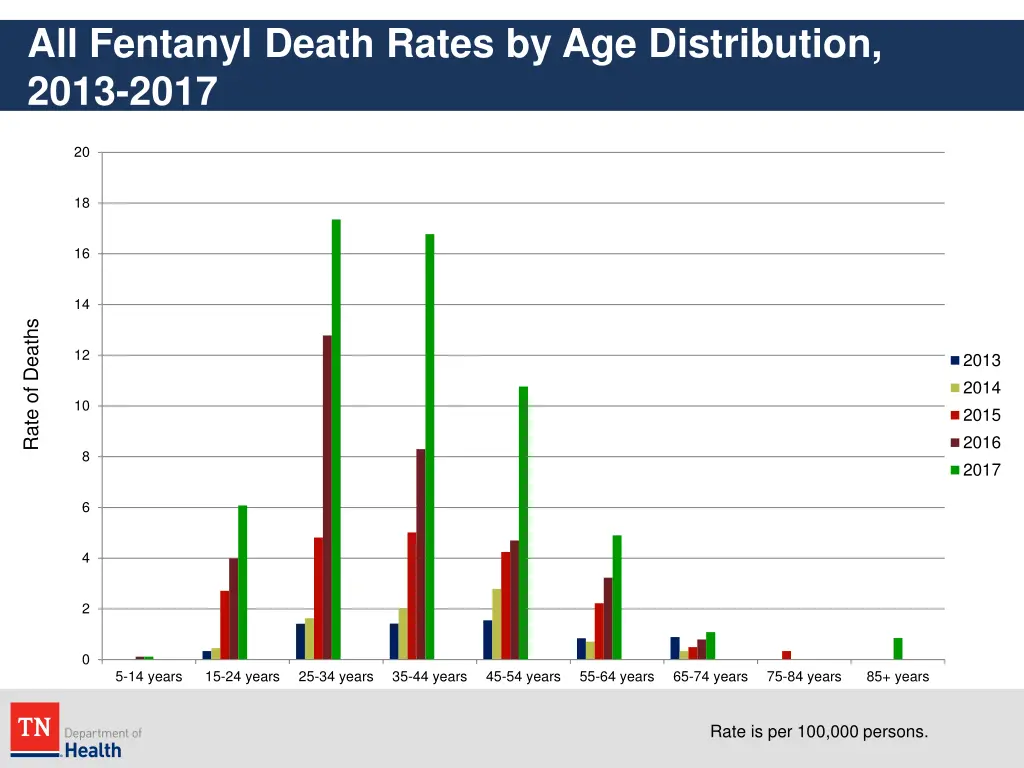 all fentanyl death rates by age distribution 2013