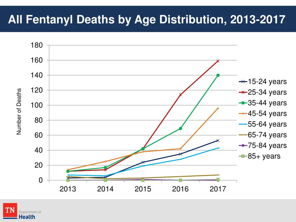 all fentanyl deaths by age distribution 2013 2017 1